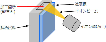 イオンミリング加工の概略図