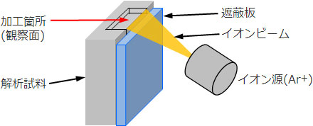 イオンミリング加工の概略図