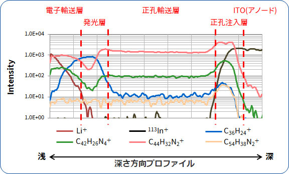 TOF-SIMS深さ方向プロファイル