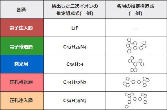 TOF-SIMS分析結果のまとめ