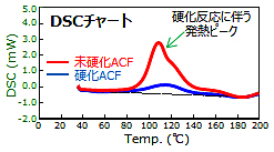 DSCチャート