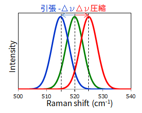 Si結晶のラマン線