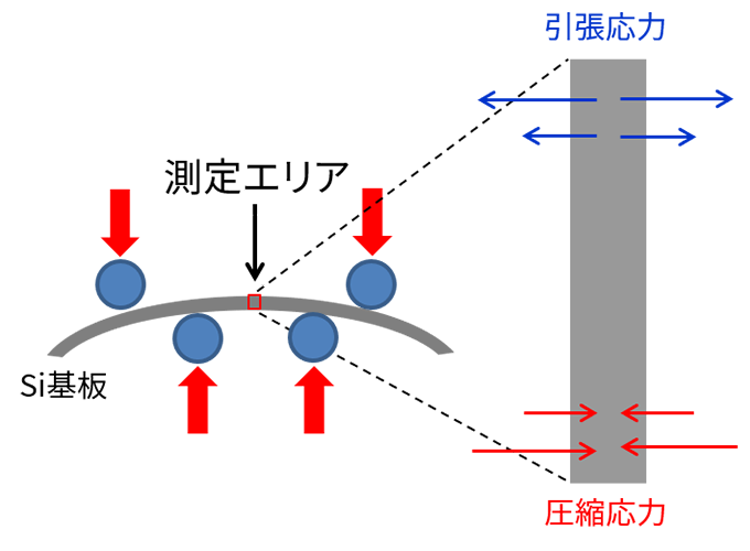 Si基板の応力分布