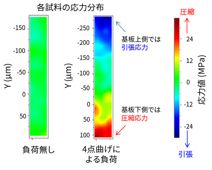 Si基板の応力分布 (各試料の応力分布)
