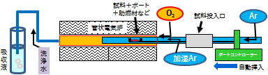 熱加水分解分離法