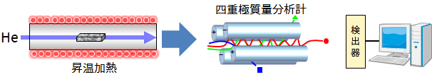 発生ガス挙動 (吸着状態)