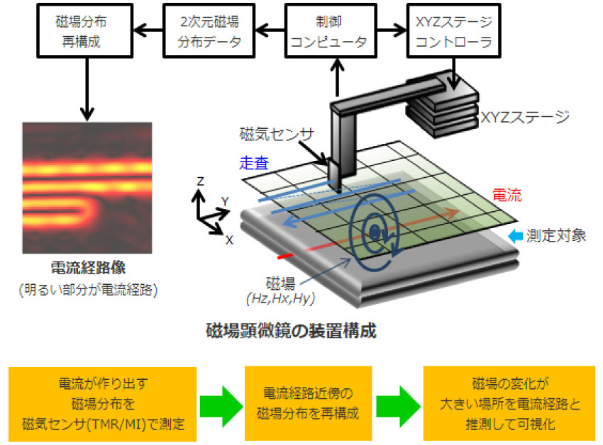 磁場顕微鏡の装置構成