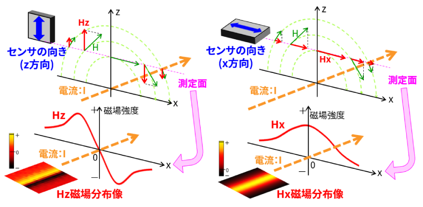 電流および磁気センサの向きと測定面での磁場強度の関係