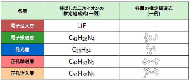 TOF-SIMS分析結果のまとめ