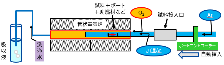 自動試料燃焼装置