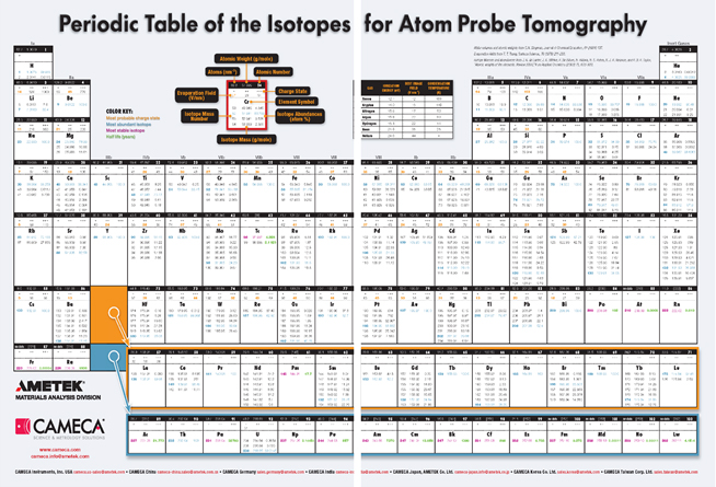Periodic Table of the Isotopes for Atom Probe Tomography