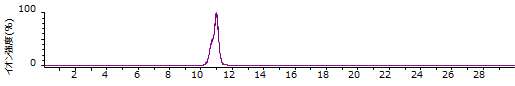 60PCBM(m/z 910)のマスクロマトグラム(主成分）
