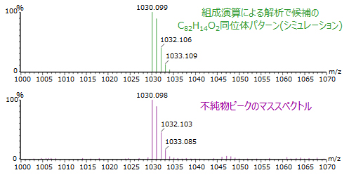 組成演算による解析で候補のC82H14O2同位体パターン(シミュレーション）と不純物ピークのマススペクトル