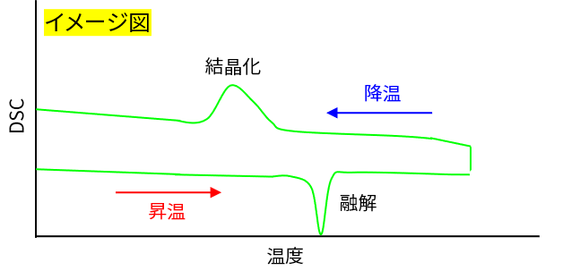 融解と結晶化を示すDSC曲線