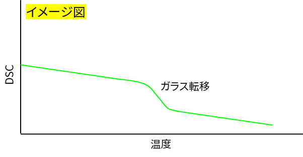 ガラス転移を示すDSC曲線