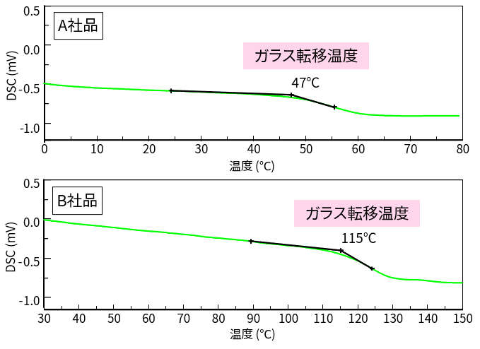 エポキシ樹脂のガラス転移温度比較