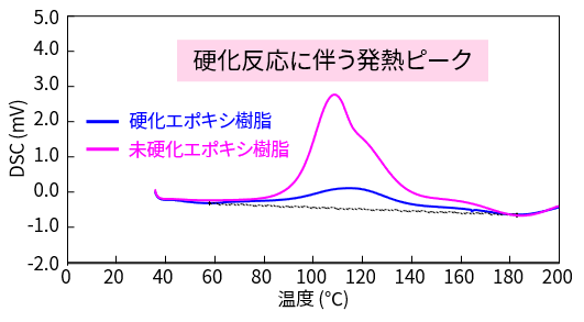 エポキシ樹脂のDSC曲線 (硬化品・未硬化品)