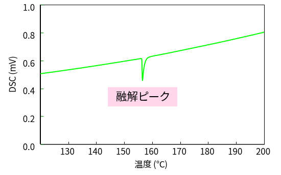 金属のDSC曲線