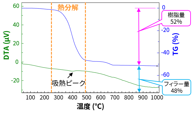 TG-DTA曲線(N2雰囲気)