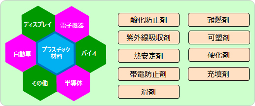 プラスチック材料中の添加剤