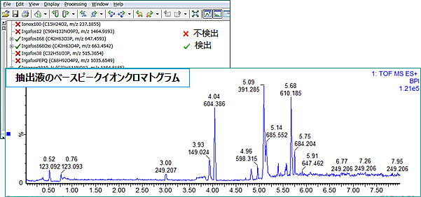 抽出液のベースピークイオンクロマトグラム