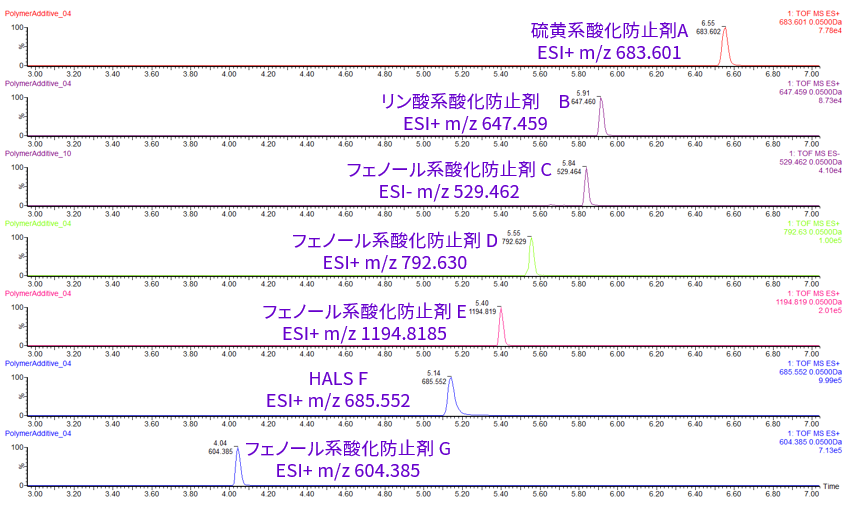 検出された添加材の標準液のマスクロマトグラム例