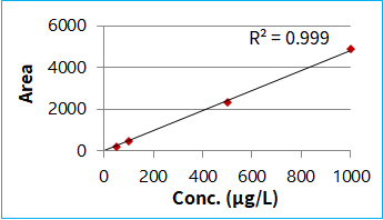標準液(フェノール系酸化防止剤E)の検量線