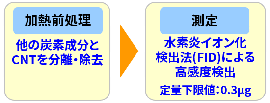 カーボンナノチューブ(CNT)の定量分析の流れ