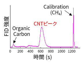 加熱分離-炭素分析法によるCNTの測定