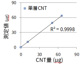 CNTの検量線
