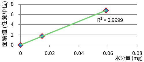 水分量の検量線