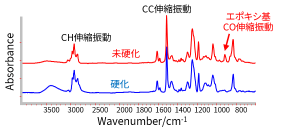 エポキシ樹脂の赤外吸収スペクトル