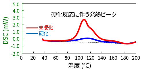 エポキシ樹脂のDSC曲線