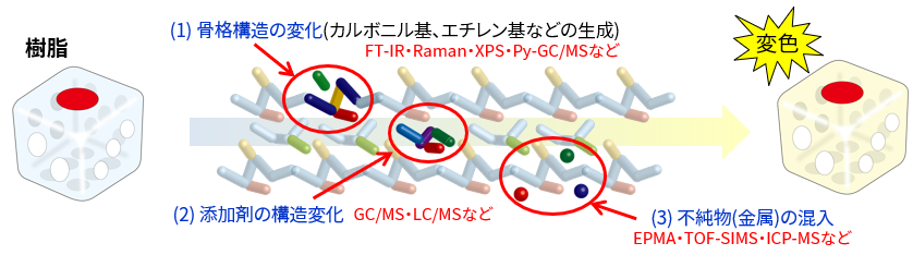 樹脂の変色要因と主な解析手法