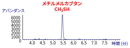 段ボール発生ガスのGC/MS分析結果