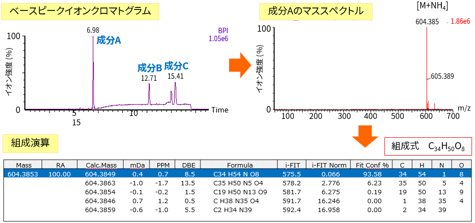 組成演算解析