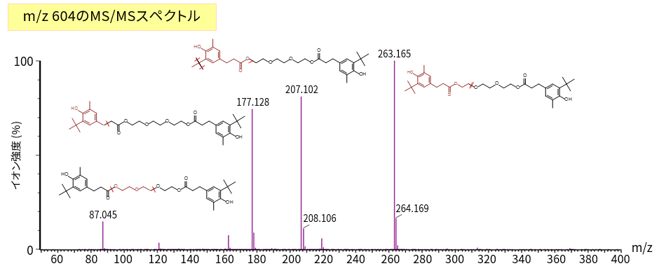 m/z 604のMS/MSスペクトル