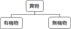 有機物・無機物の判別