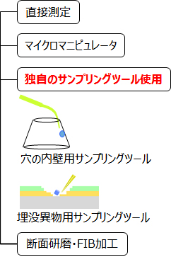 前処理サンプリングの流れ