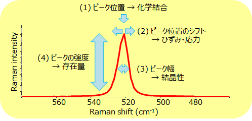 ラマンスペクトルから得られる情報