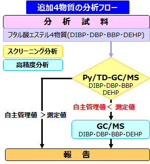 規制対象追加4物質の分析フロー