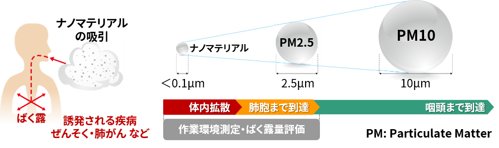 ナノマテリアル作業環境評価の必要性