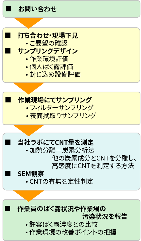 CNT気中濃度測定の流れ