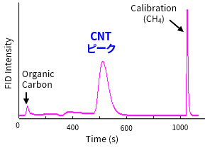 加熱分離-炭素分析法によるCNTの測定(定量下限値 0.3µg)