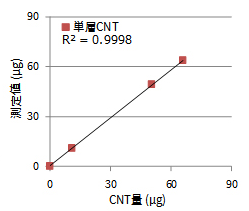 加熱分離-炭素分析法によるCNTの測定(定量下限値 0.3µg)