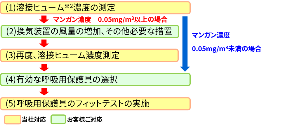 健康障害防止措置の内容