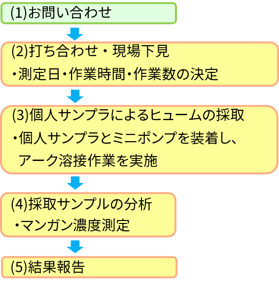 個人曝露測定の流れ