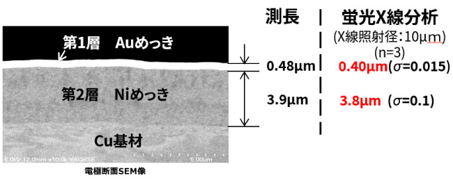 測長　蛍光X線との比較