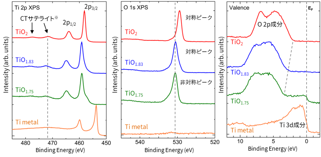 XPSスペクトル（Ti 2p, O1s, Valence）