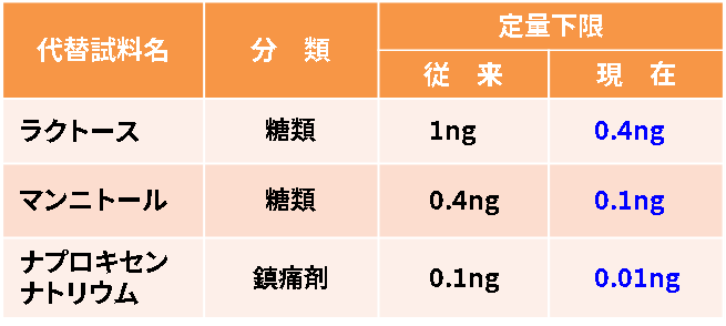  代替試料における高感度化